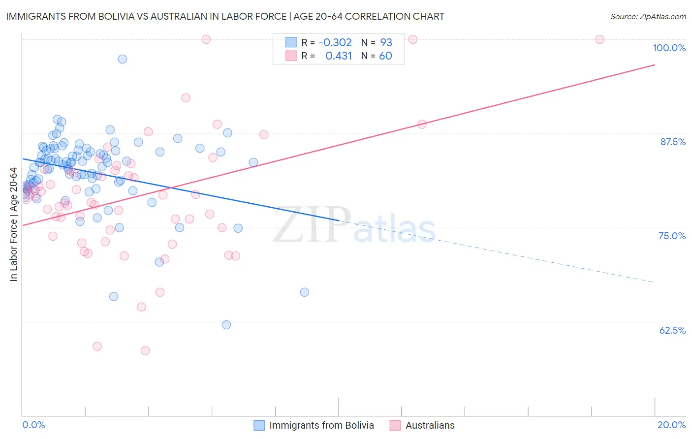 Immigrants from Bolivia vs Australian In Labor Force | Age 20-64