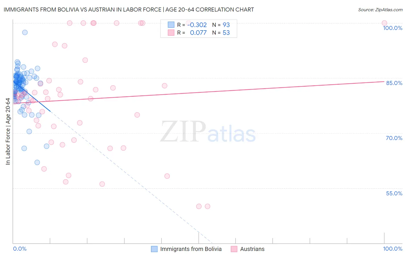 Immigrants from Bolivia vs Austrian In Labor Force | Age 20-64