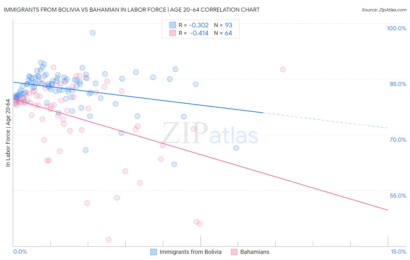 Immigrants from Bolivia vs Bahamian In Labor Force | Age 20-64