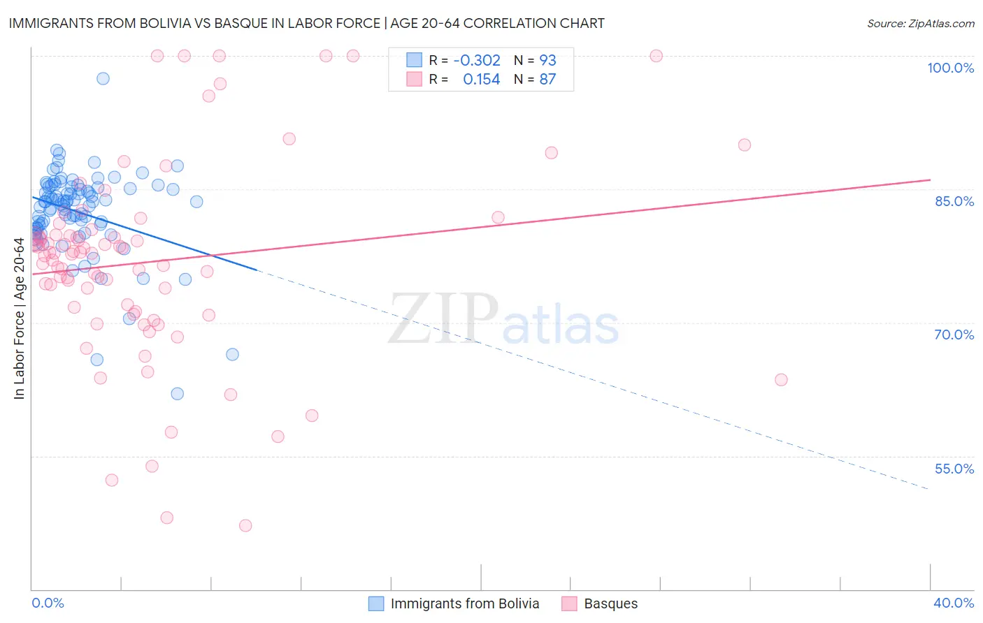Immigrants from Bolivia vs Basque In Labor Force | Age 20-64