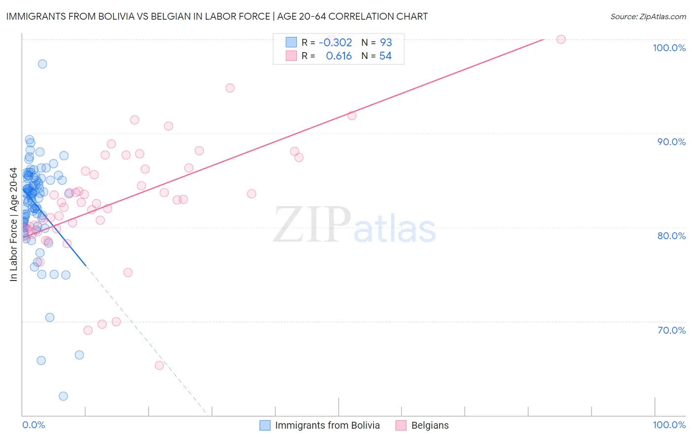 Immigrants from Bolivia vs Belgian In Labor Force | Age 20-64
