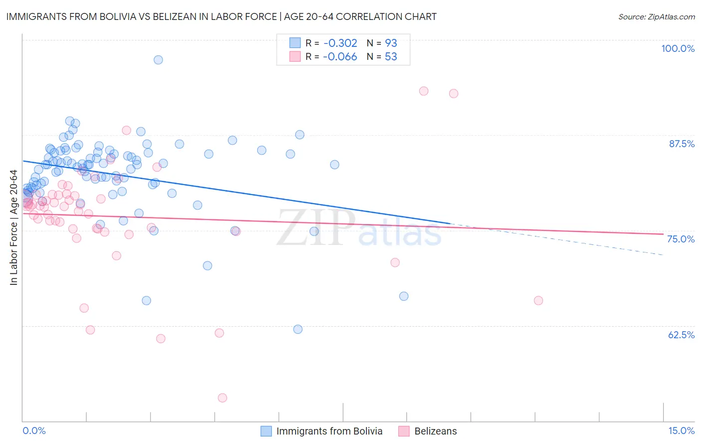 Immigrants from Bolivia vs Belizean In Labor Force | Age 20-64