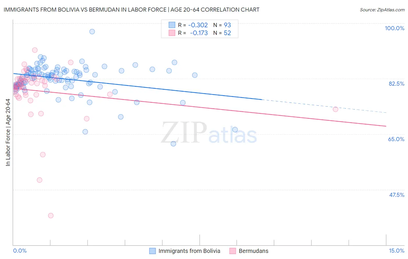 Immigrants from Bolivia vs Bermudan In Labor Force | Age 20-64