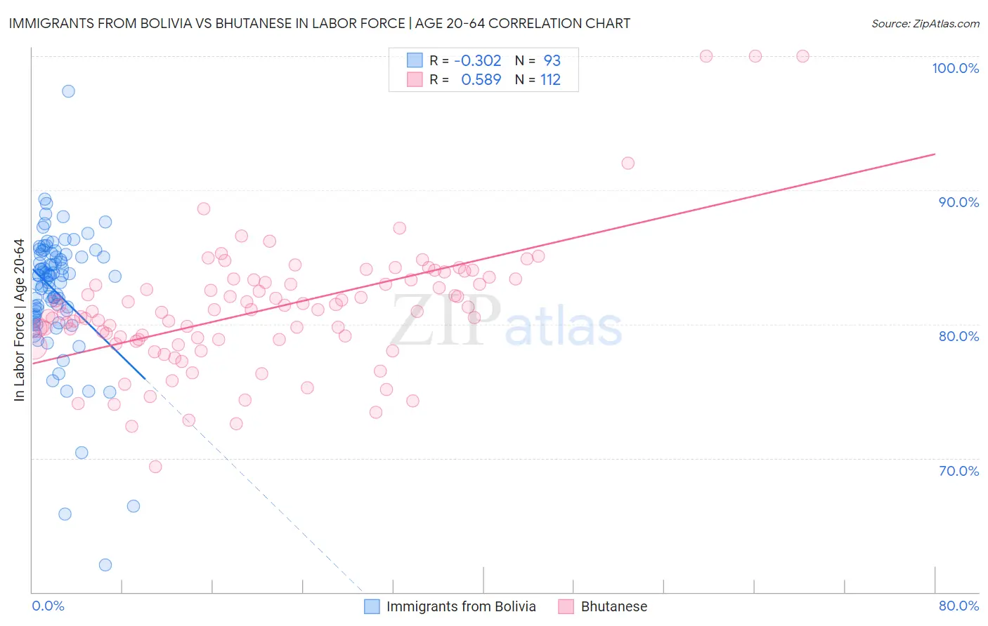 Immigrants from Bolivia vs Bhutanese In Labor Force | Age 20-64