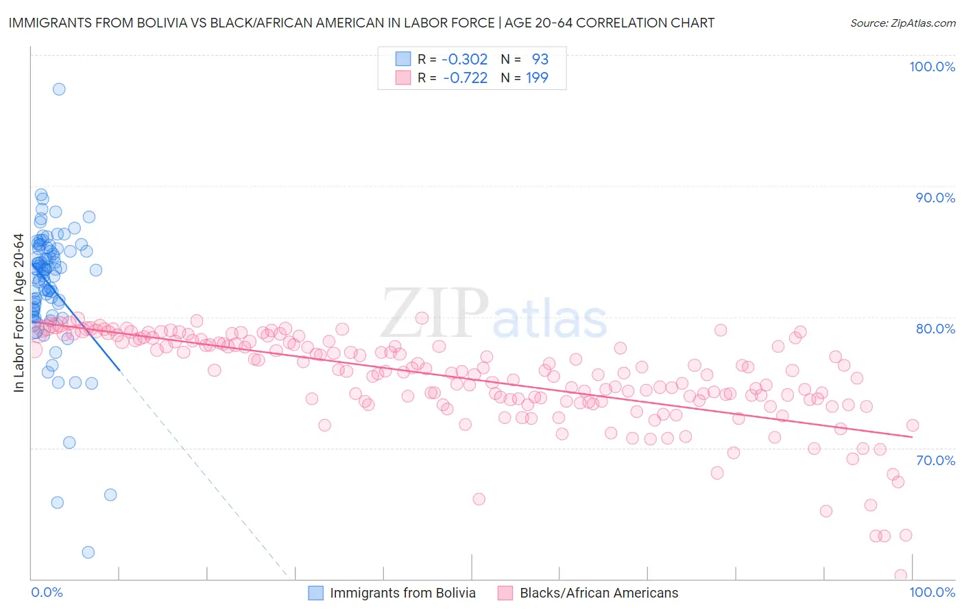 Immigrants from Bolivia vs Black/African American In Labor Force | Age 20-64