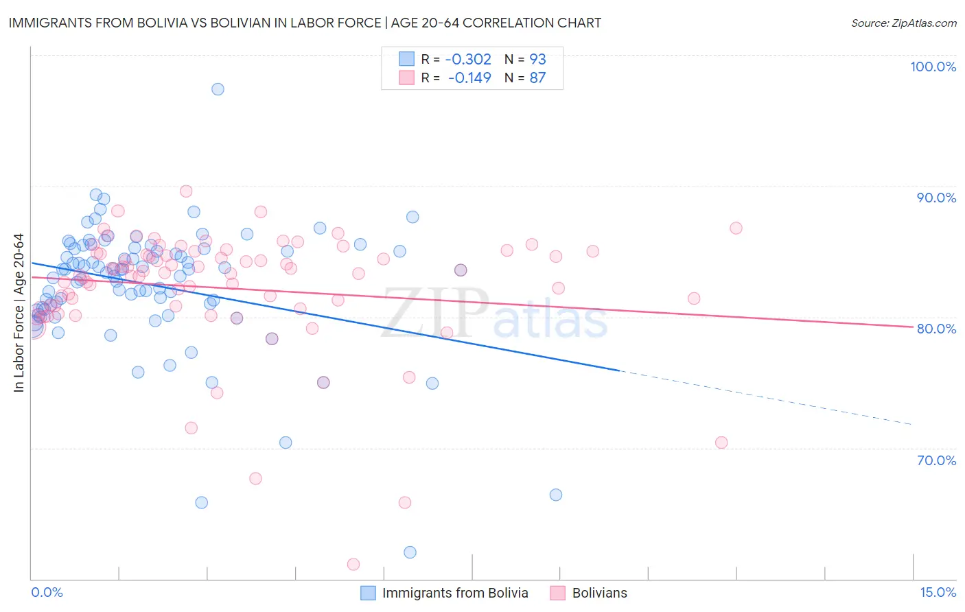 Immigrants from Bolivia vs Bolivian In Labor Force | Age 20-64