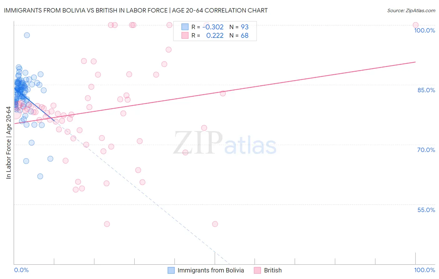 Immigrants from Bolivia vs British In Labor Force | Age 20-64