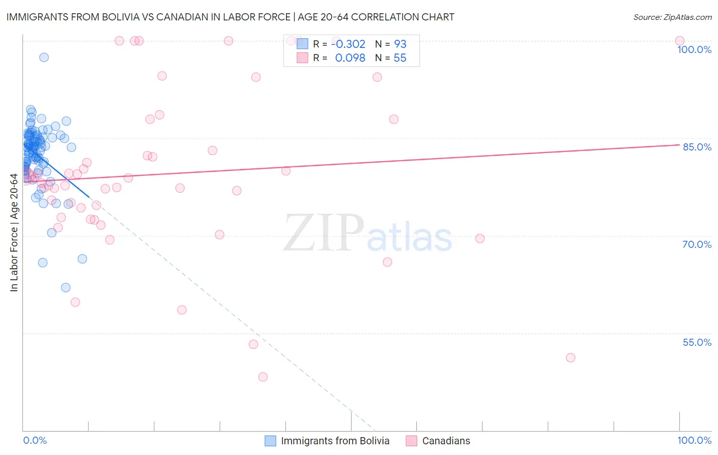 Immigrants from Bolivia vs Canadian In Labor Force | Age 20-64