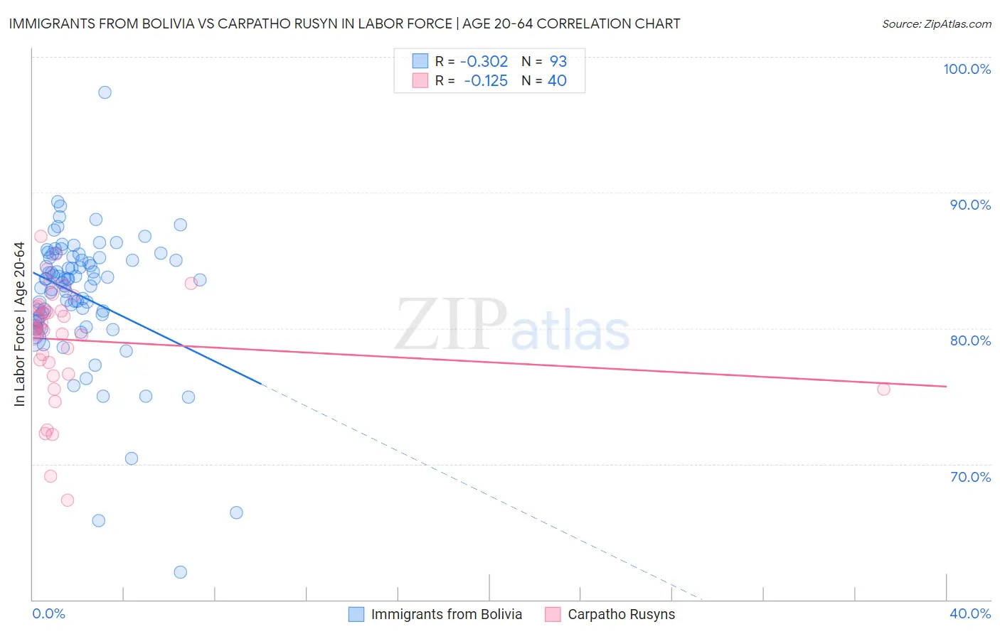 Immigrants from Bolivia vs Carpatho Rusyn In Labor Force | Age 20-64
