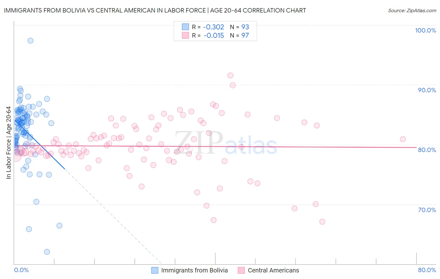 Immigrants from Bolivia vs Central American In Labor Force | Age 20-64