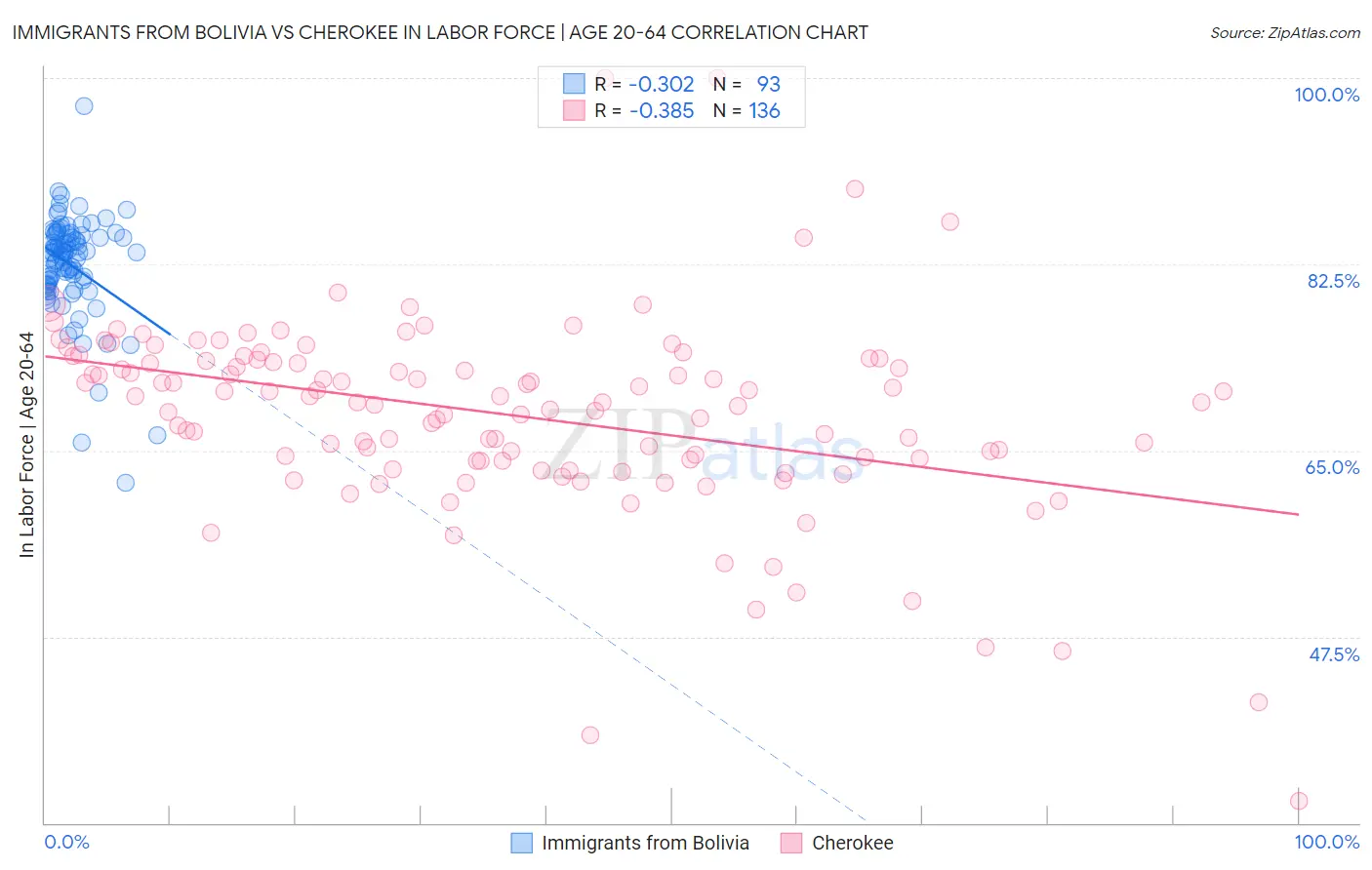 Immigrants from Bolivia vs Cherokee In Labor Force | Age 20-64