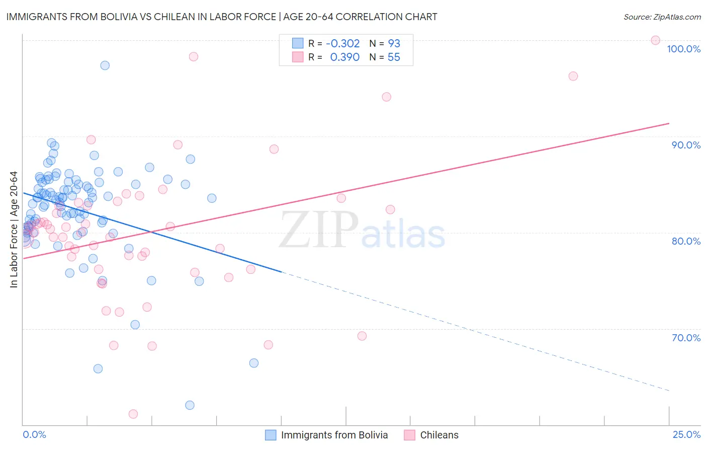 Immigrants from Bolivia vs Chilean In Labor Force | Age 20-64