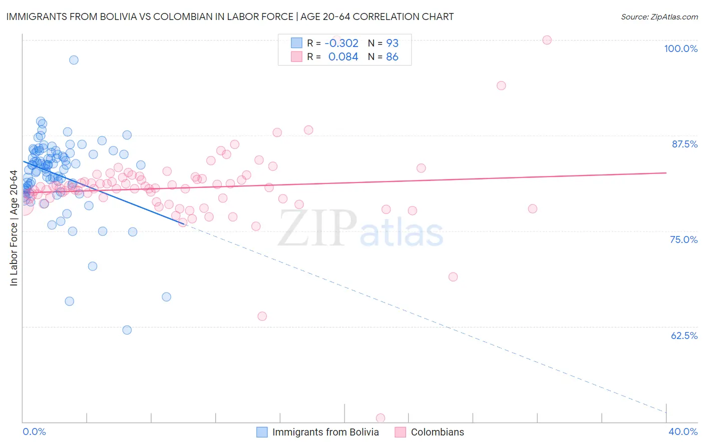 Immigrants from Bolivia vs Colombian In Labor Force | Age 20-64