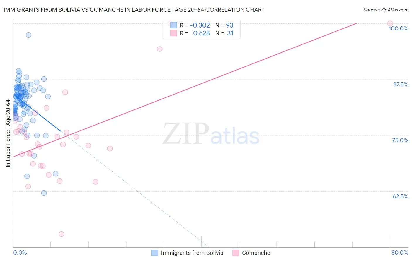 Immigrants from Bolivia vs Comanche In Labor Force | Age 20-64
