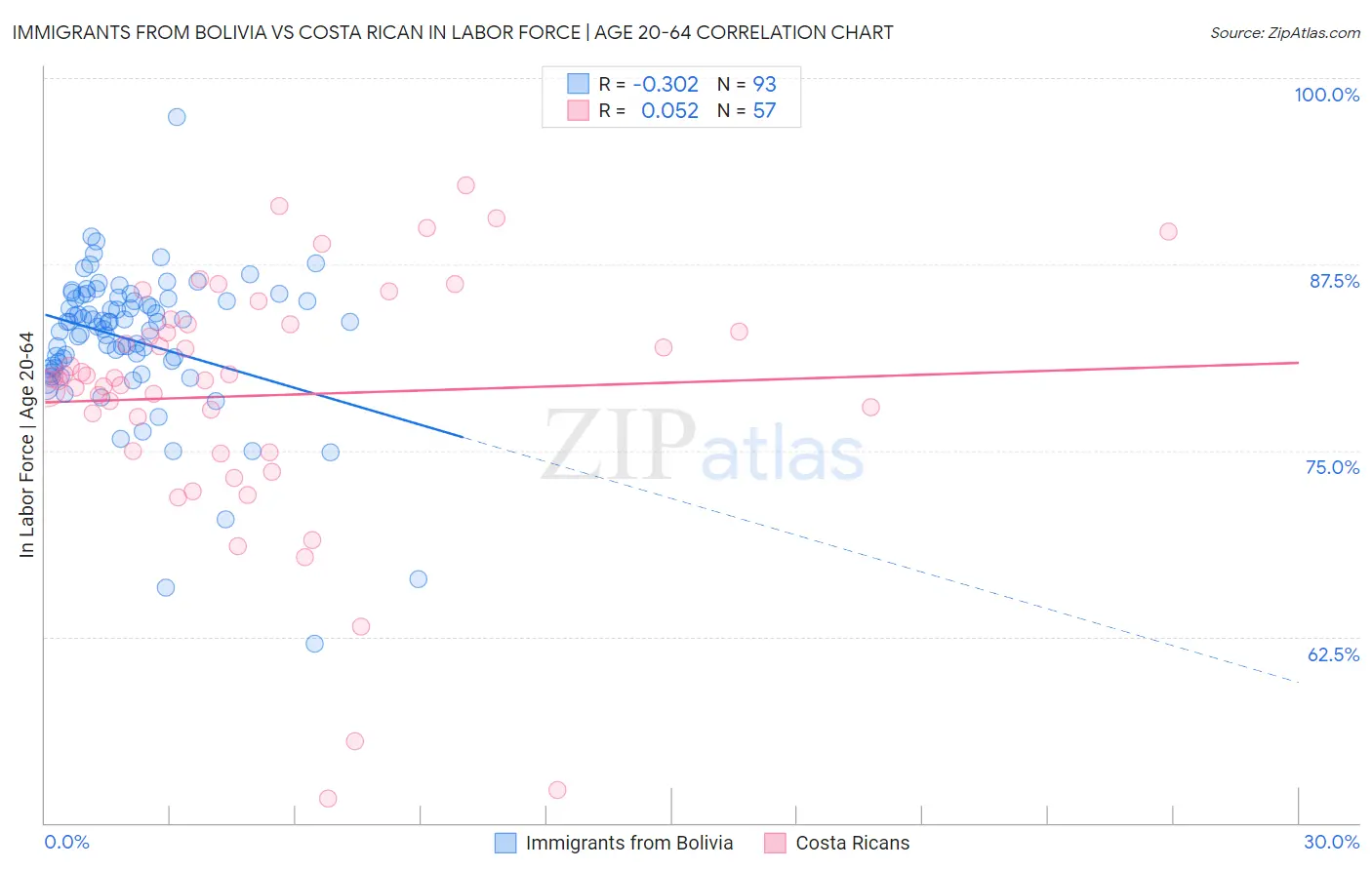 Immigrants from Bolivia vs Costa Rican In Labor Force | Age 20-64