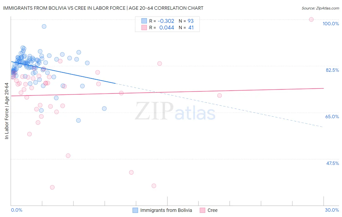 Immigrants from Bolivia vs Cree In Labor Force | Age 20-64