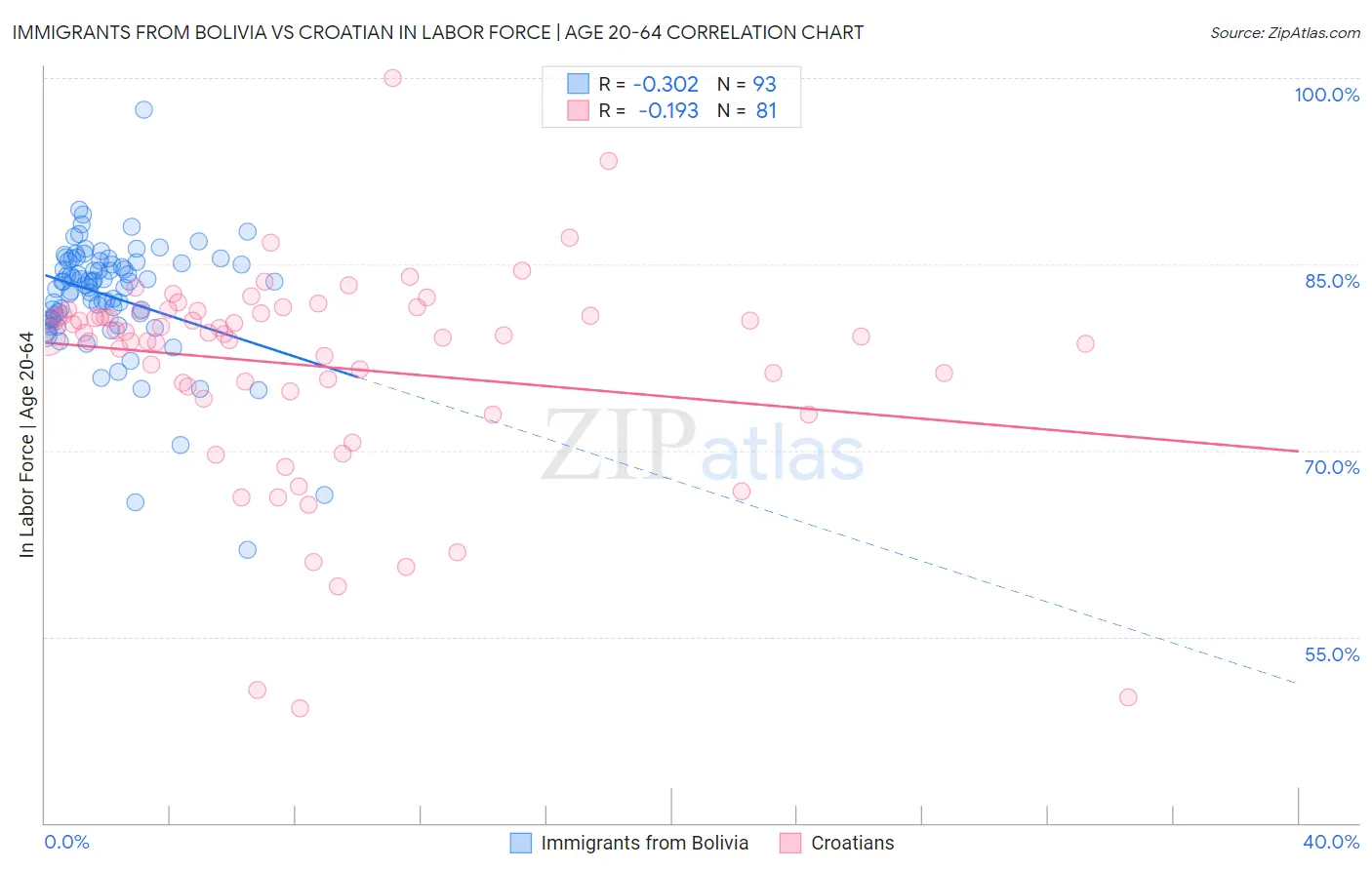 Immigrants from Bolivia vs Croatian In Labor Force | Age 20-64