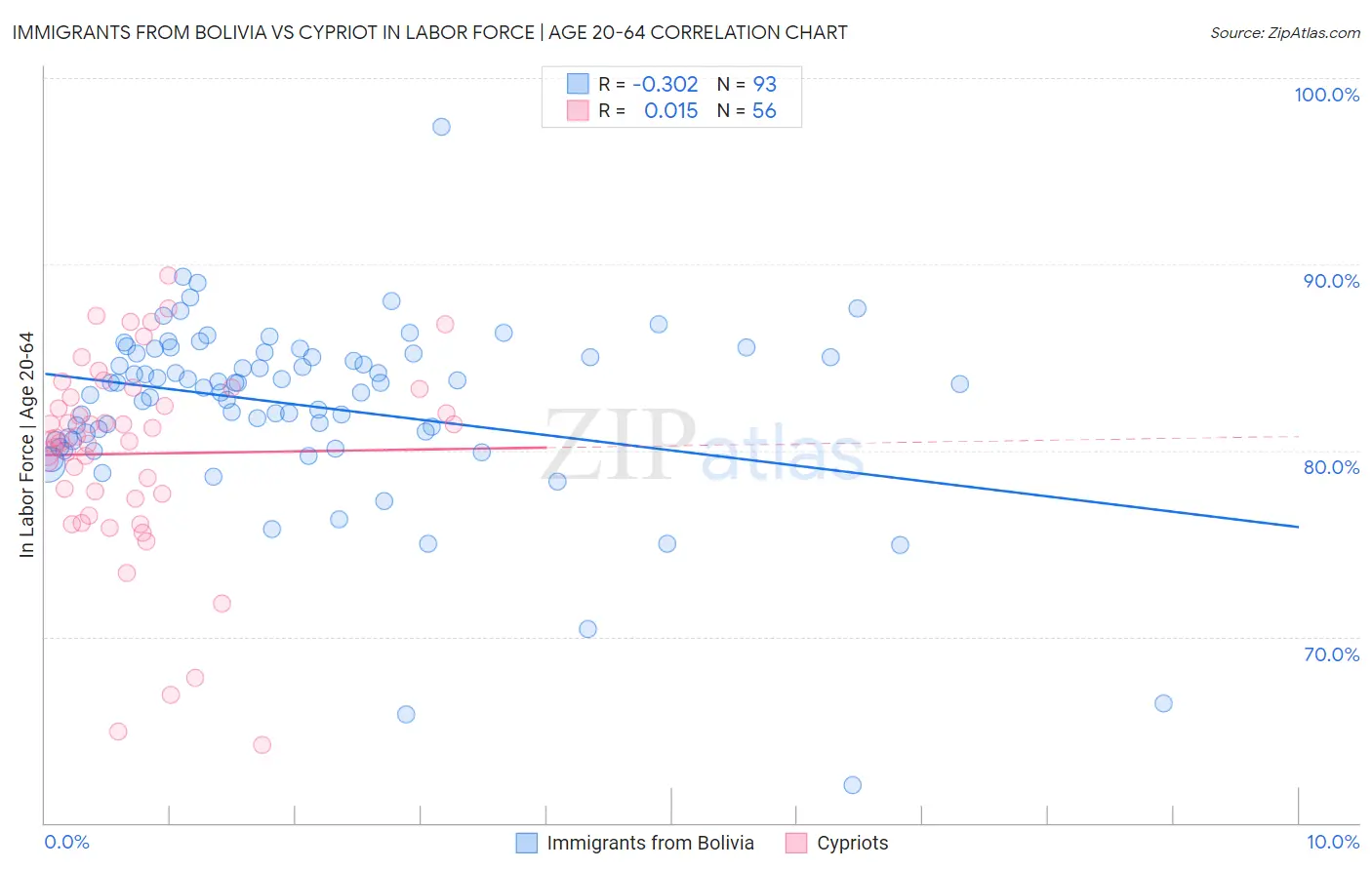 Immigrants from Bolivia vs Cypriot In Labor Force | Age 20-64