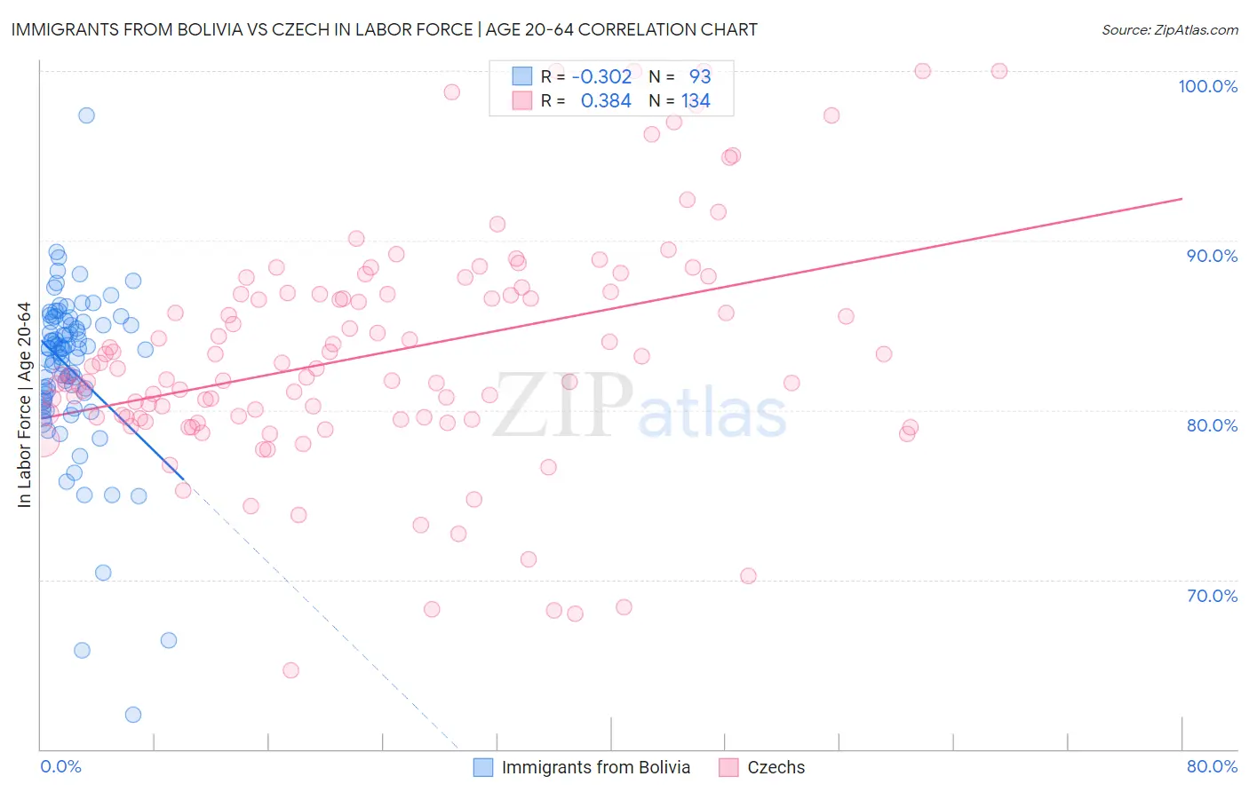 Immigrants from Bolivia vs Czech In Labor Force | Age 20-64