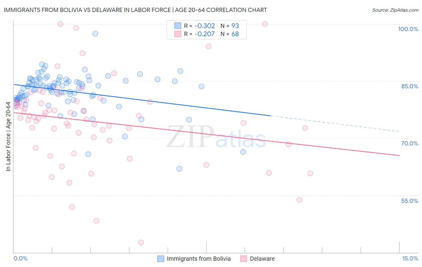 Immigrants from Bolivia vs Delaware In Labor Force | Age 20-64