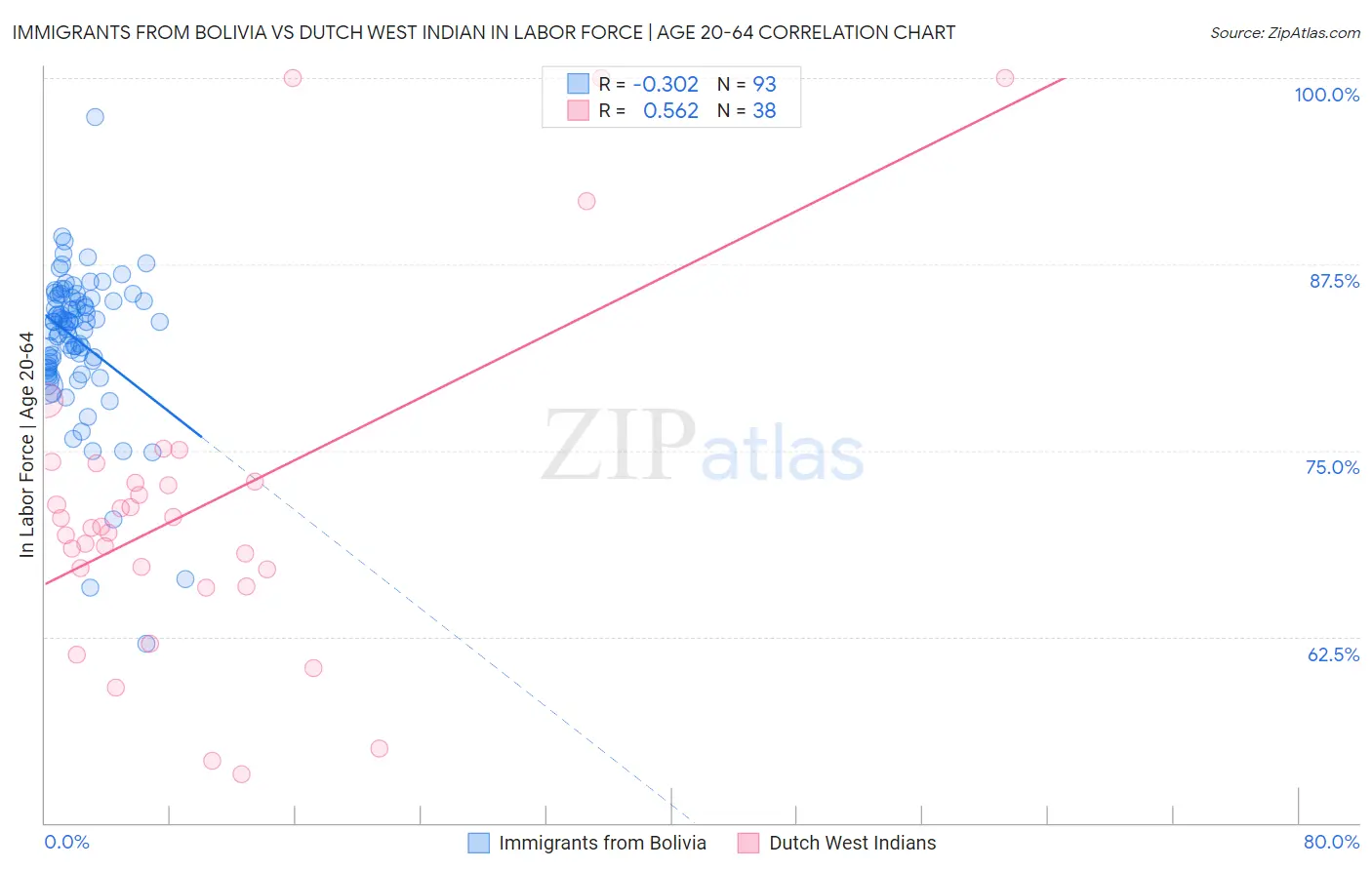 Immigrants from Bolivia vs Dutch West Indian In Labor Force | Age 20-64