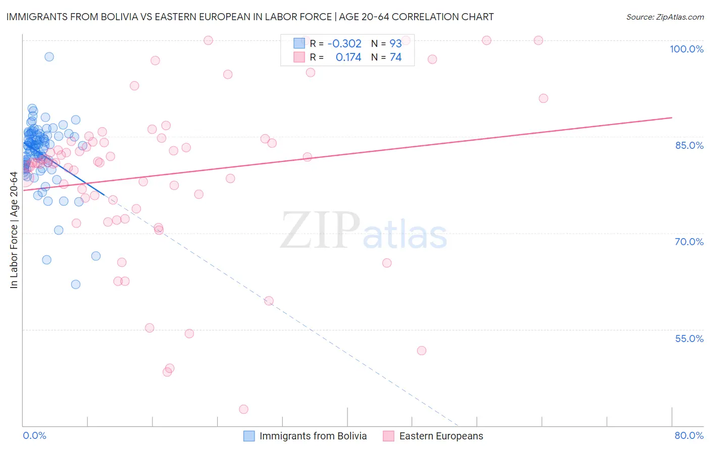 Immigrants from Bolivia vs Eastern European In Labor Force | Age 20-64
