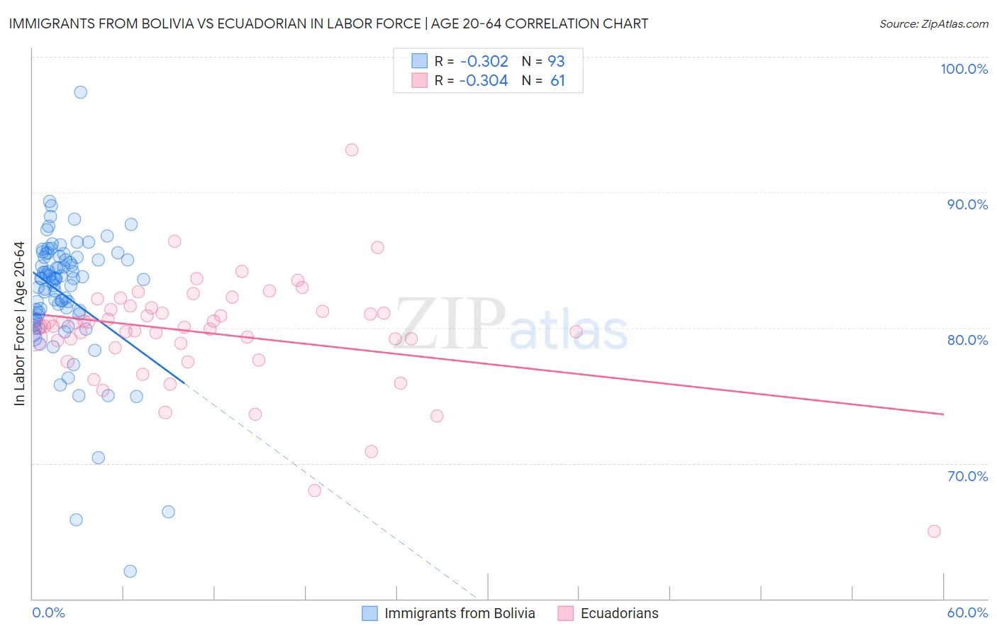 Immigrants from Bolivia vs Ecuadorian In Labor Force | Age 20-64