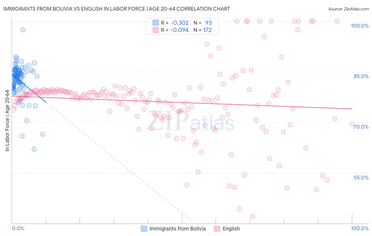Immigrants from Bolivia vs English In Labor Force | Age 20-64