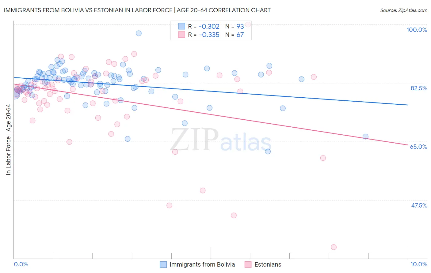 Immigrants from Bolivia vs Estonian In Labor Force | Age 20-64