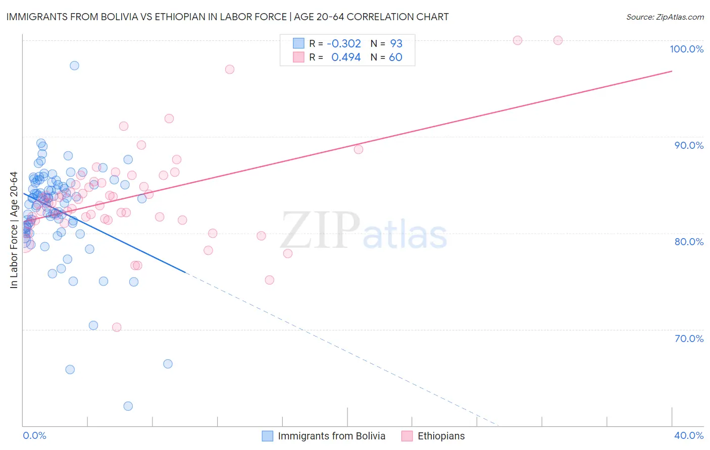 Immigrants from Bolivia vs Ethiopian In Labor Force | Age 20-64