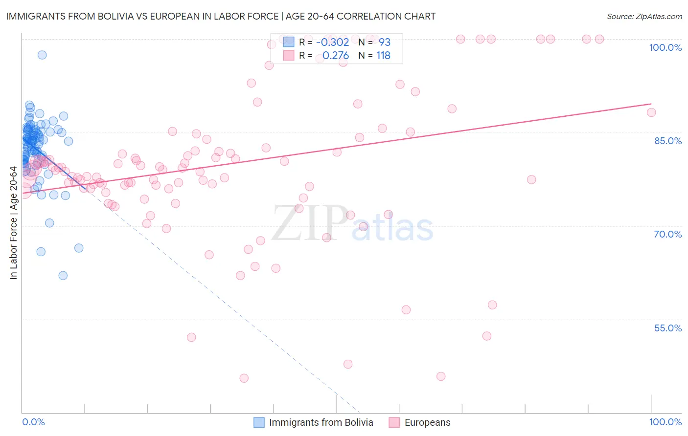 Immigrants from Bolivia vs European In Labor Force | Age 20-64