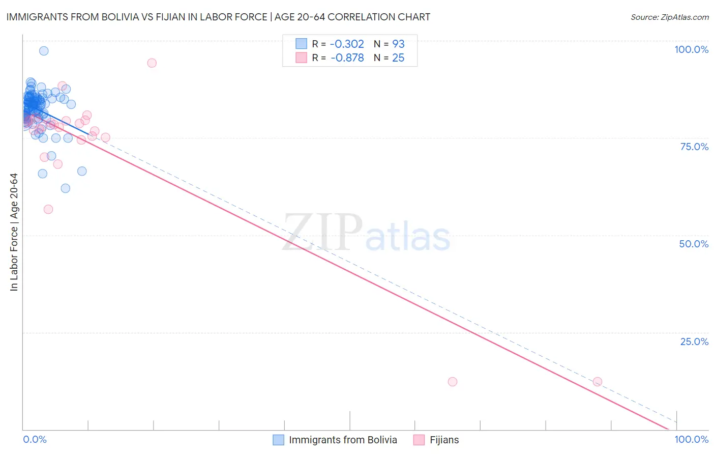 Immigrants from Bolivia vs Fijian In Labor Force | Age 20-64