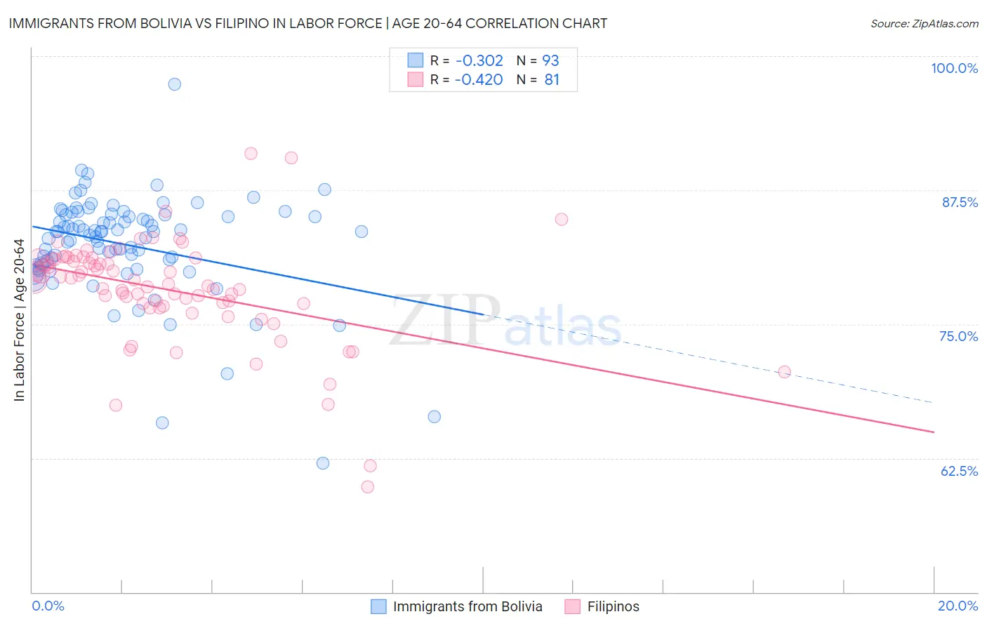 Immigrants from Bolivia vs Filipino In Labor Force | Age 20-64