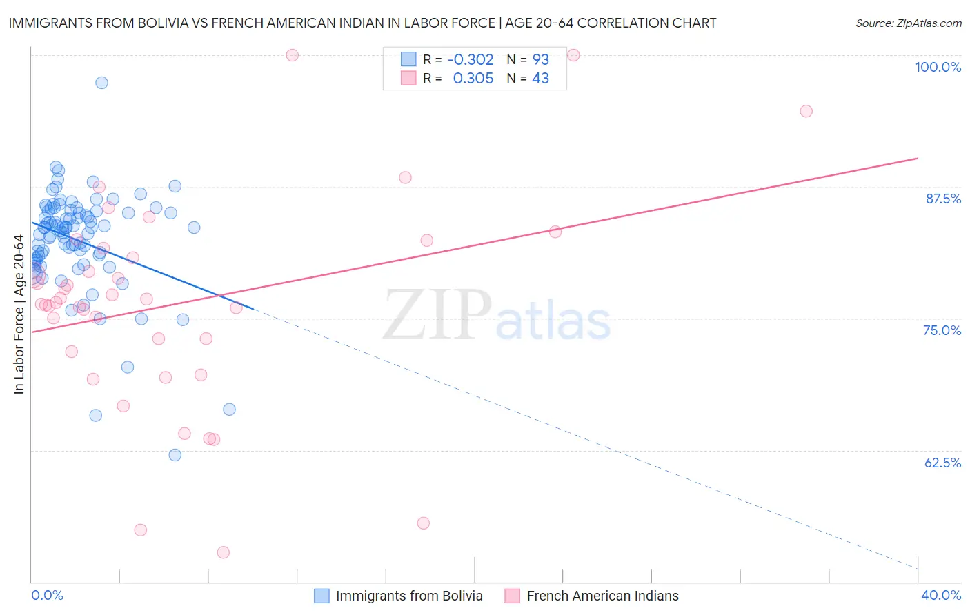 Immigrants from Bolivia vs French American Indian In Labor Force | Age 20-64