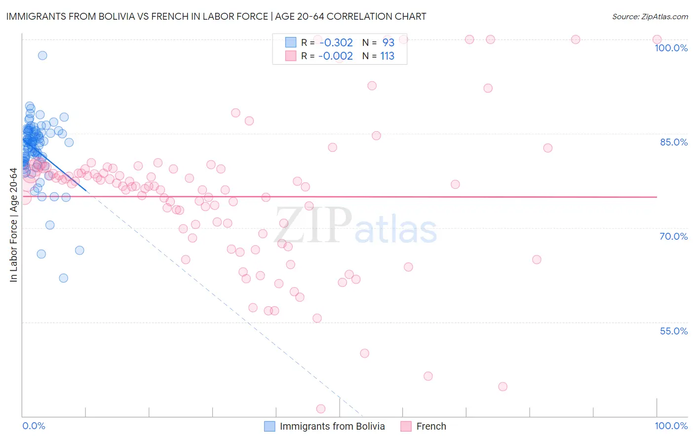 Immigrants from Bolivia vs French In Labor Force | Age 20-64