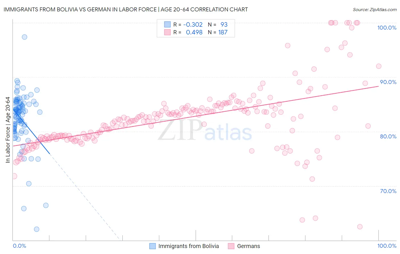 Immigrants from Bolivia vs German In Labor Force | Age 20-64
