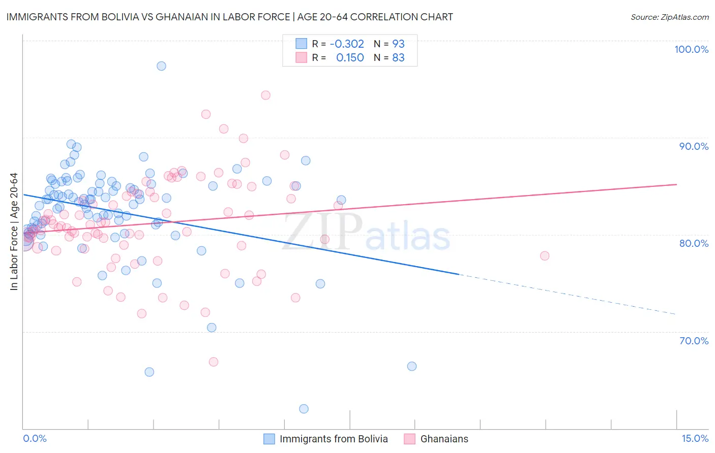 Immigrants from Bolivia vs Ghanaian In Labor Force | Age 20-64