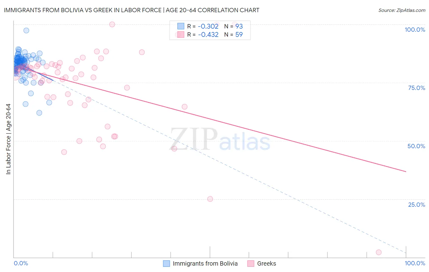 Immigrants from Bolivia vs Greek In Labor Force | Age 20-64