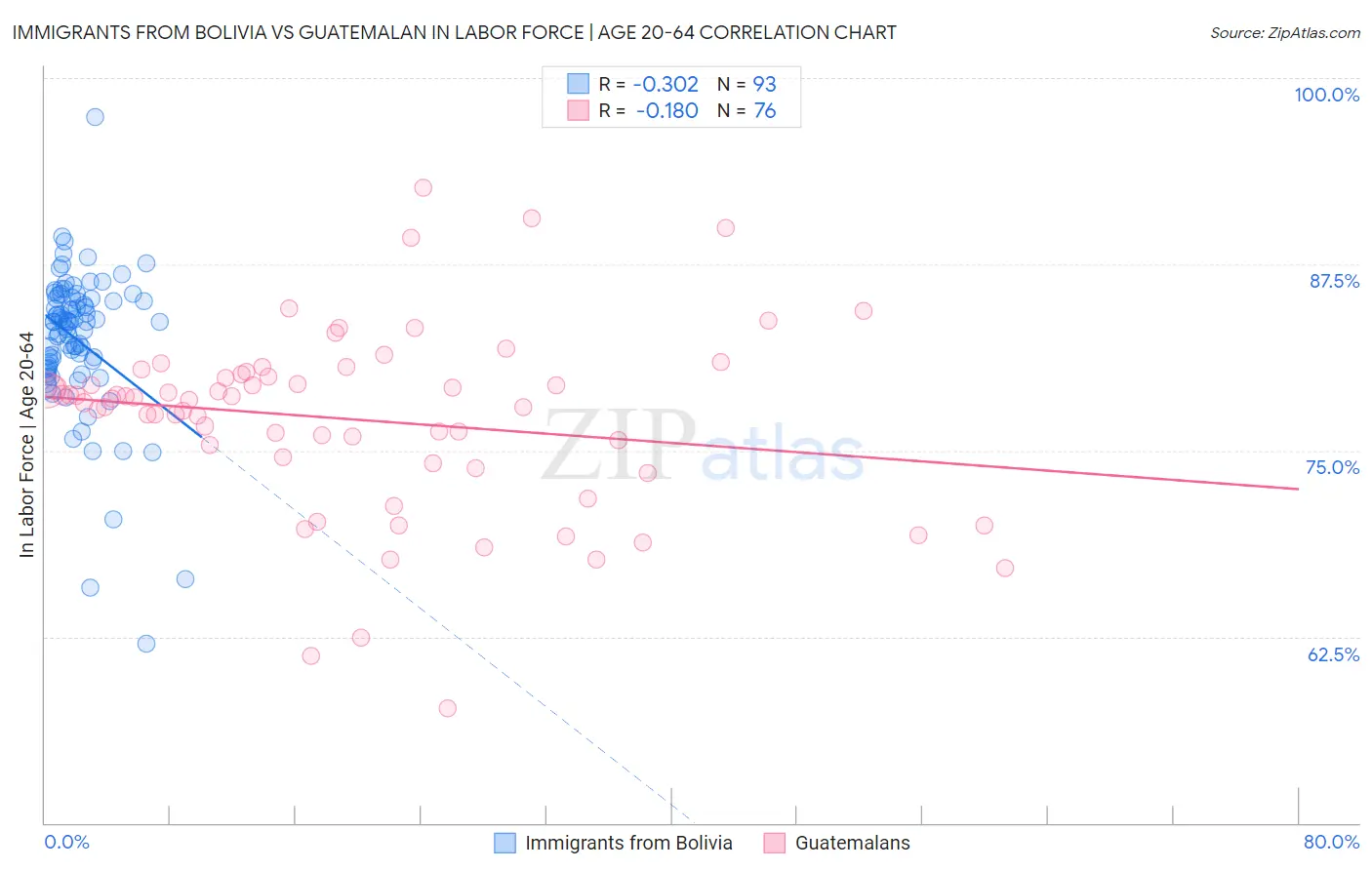 Immigrants from Bolivia vs Guatemalan In Labor Force | Age 20-64