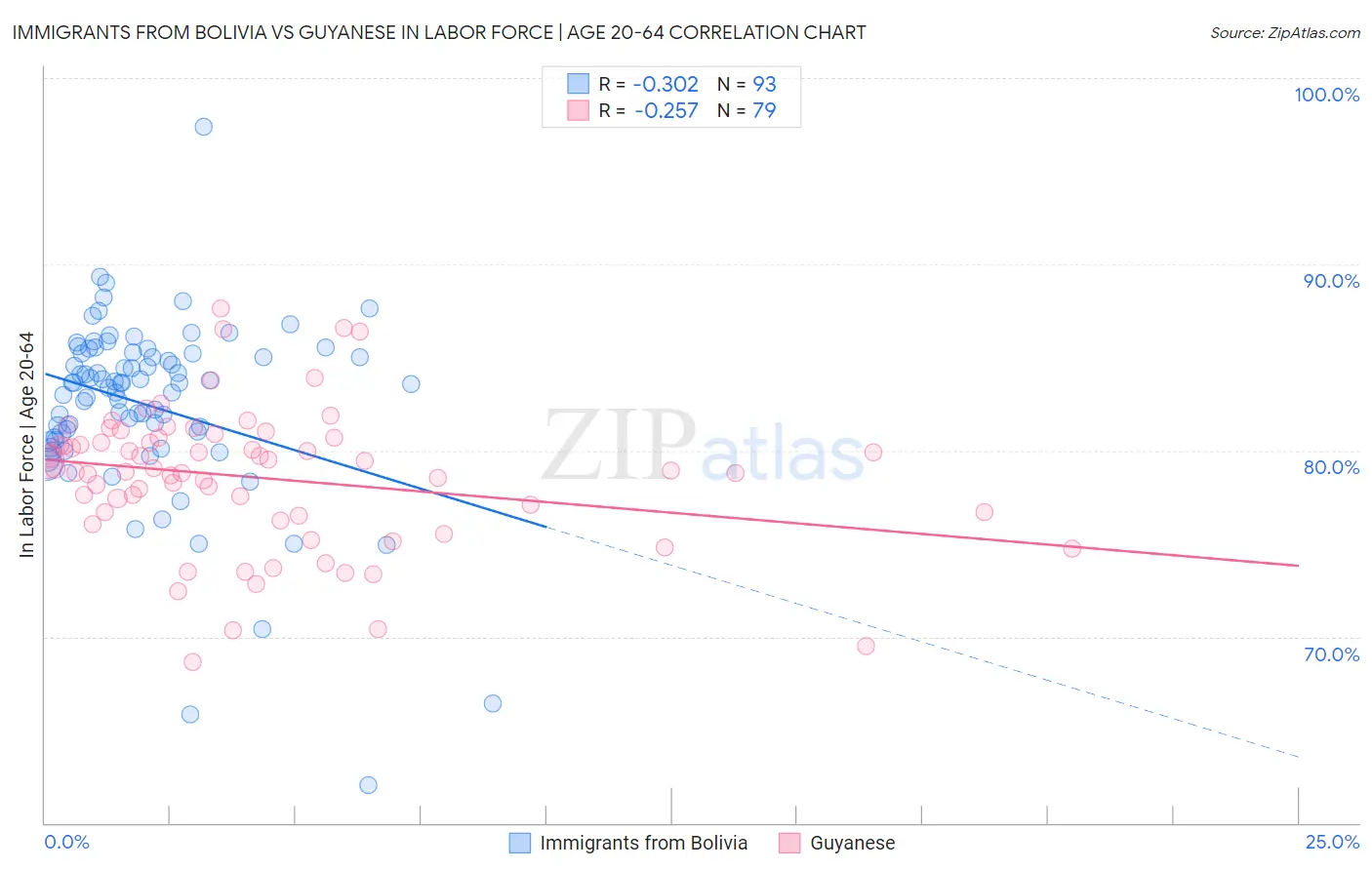 Immigrants from Bolivia vs Guyanese In Labor Force | Age 20-64