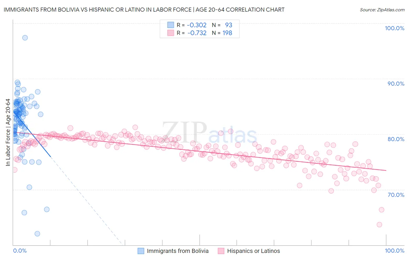 Immigrants from Bolivia vs Hispanic or Latino In Labor Force | Age 20-64