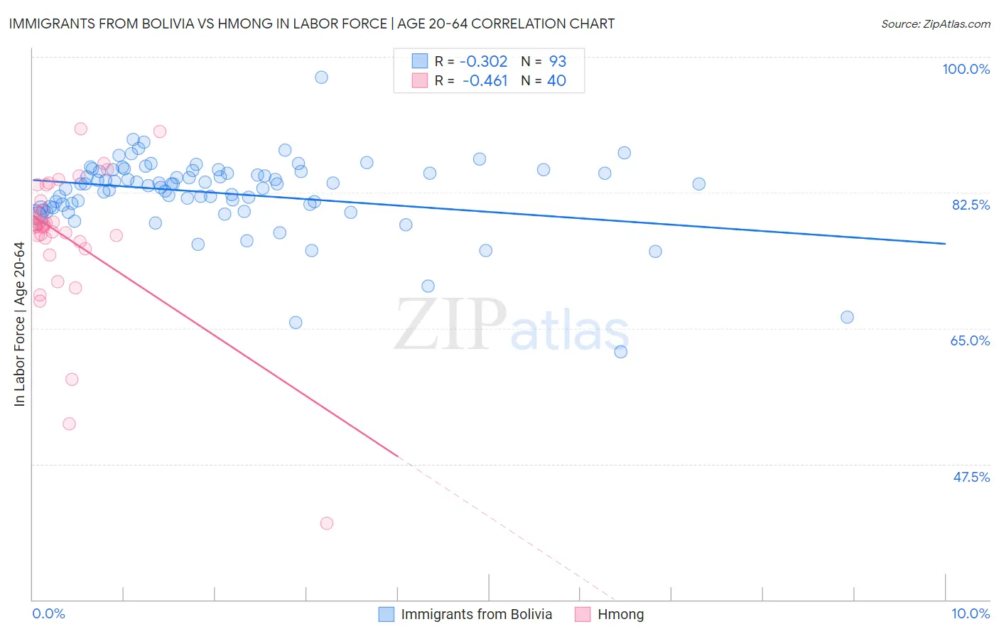 Immigrants from Bolivia vs Hmong In Labor Force | Age 20-64