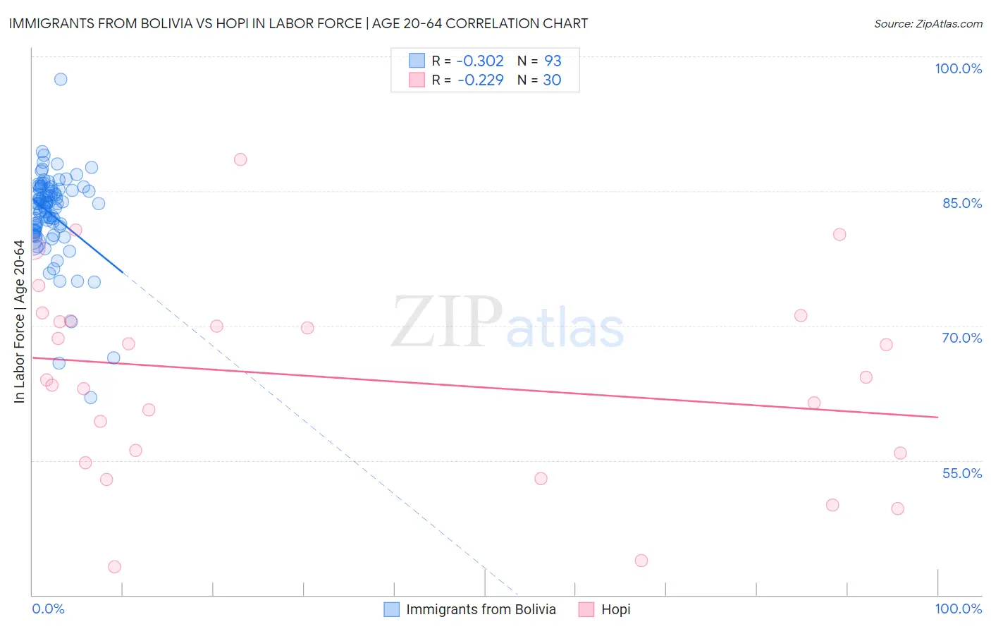 Immigrants from Bolivia vs Hopi In Labor Force | Age 20-64
