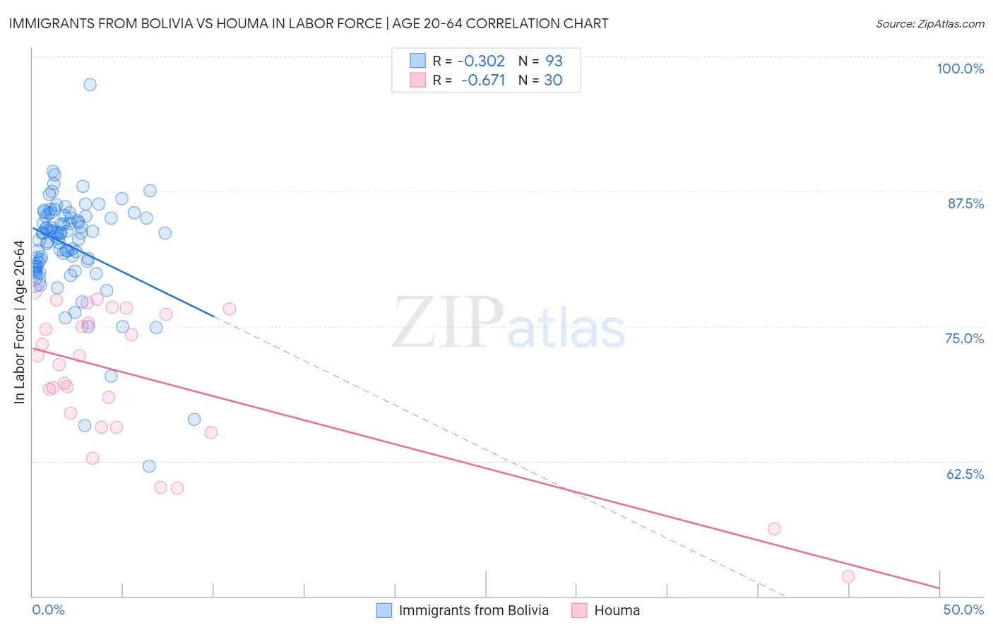 Immigrants from Bolivia vs Houma In Labor Force | Age 20-64