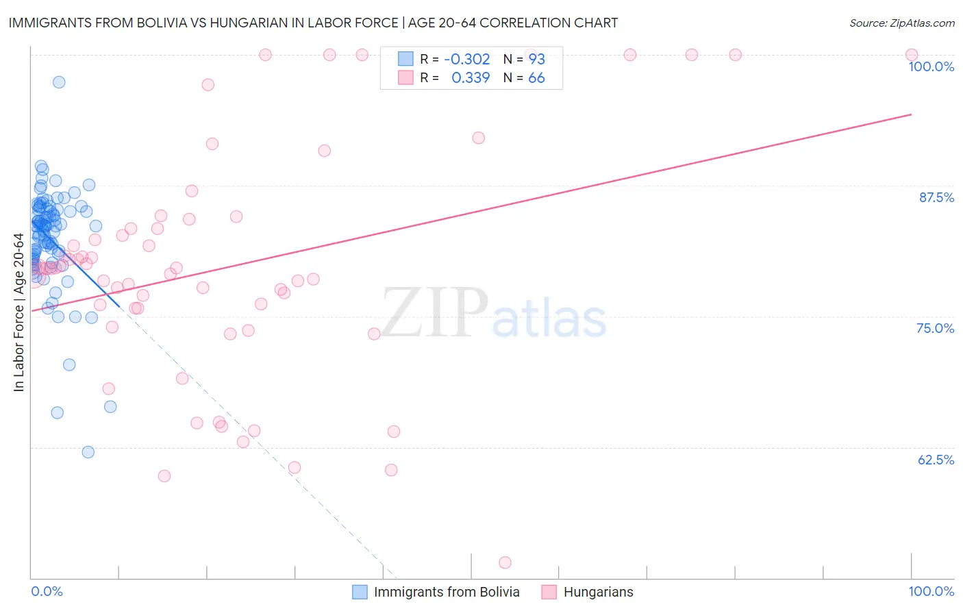Immigrants from Bolivia vs Hungarian In Labor Force | Age 20-64