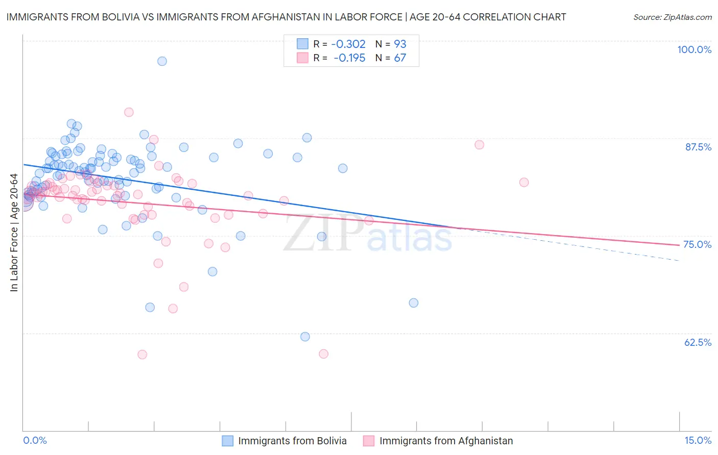 Immigrants from Bolivia vs Immigrants from Afghanistan In Labor Force | Age 20-64