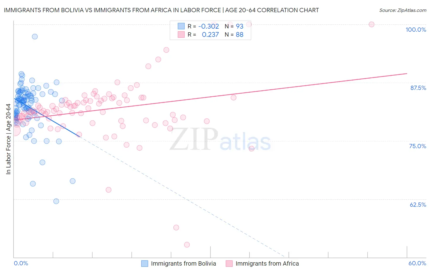Immigrants from Bolivia vs Immigrants from Africa In Labor Force | Age 20-64