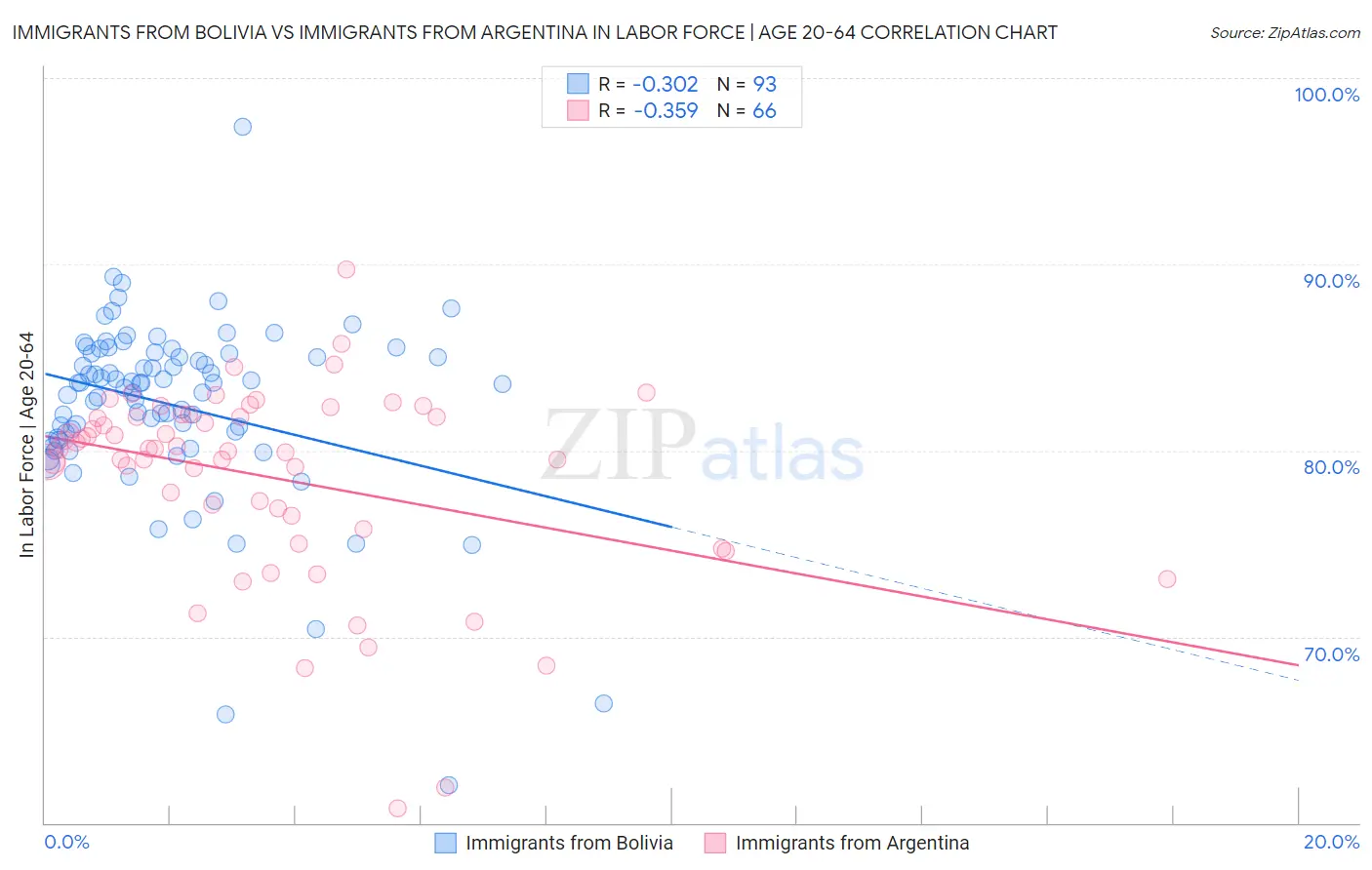 Immigrants from Bolivia vs Immigrants from Argentina In Labor Force | Age 20-64