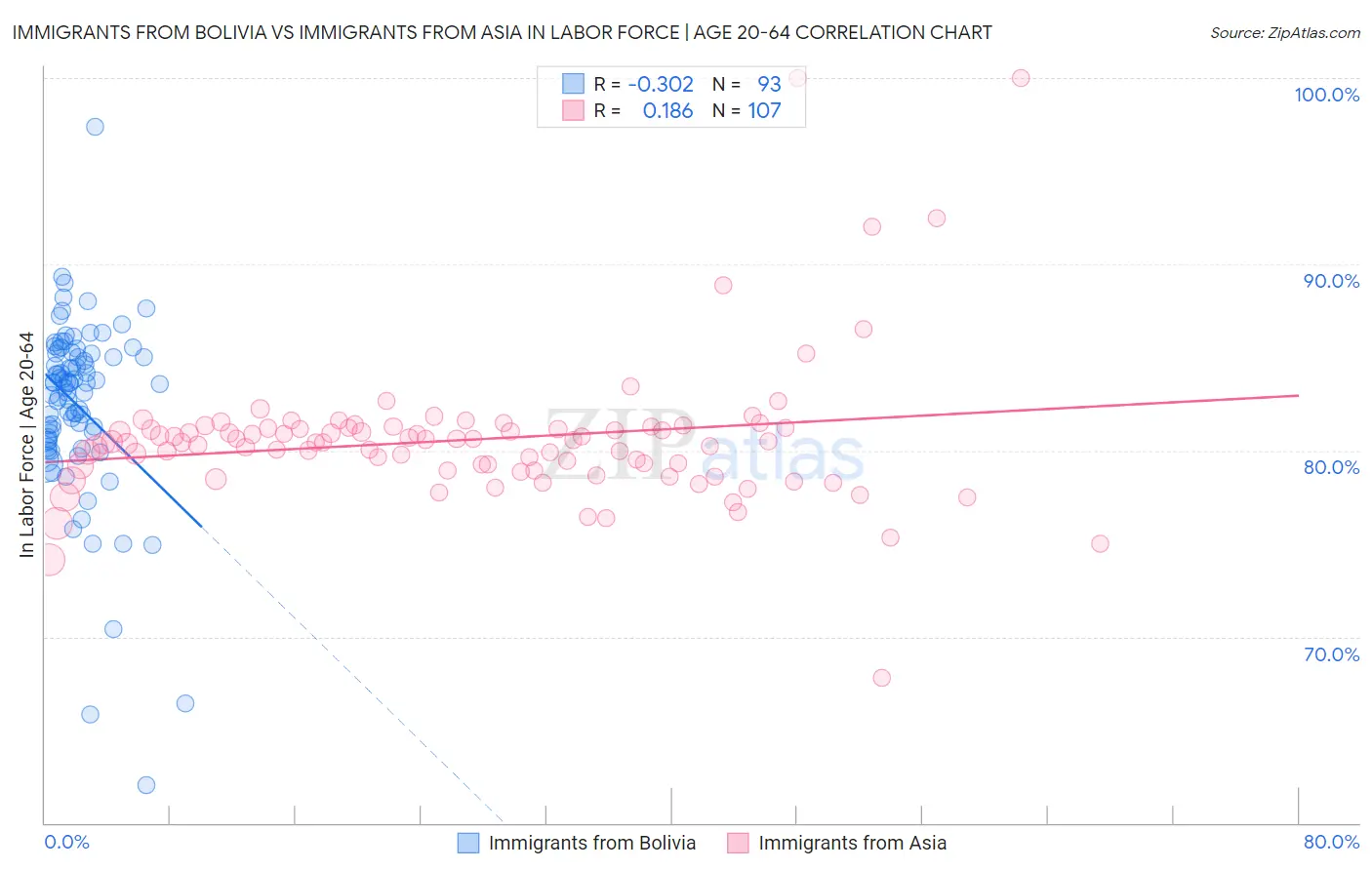 Immigrants from Bolivia vs Immigrants from Asia In Labor Force | Age 20-64