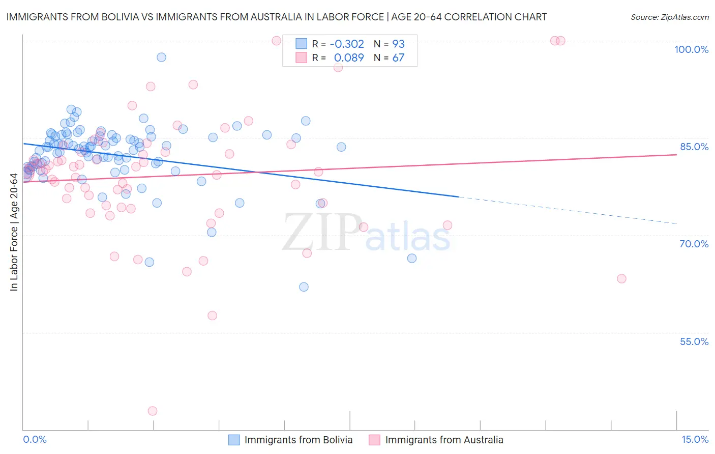 Immigrants from Bolivia vs Immigrants from Australia In Labor Force | Age 20-64
